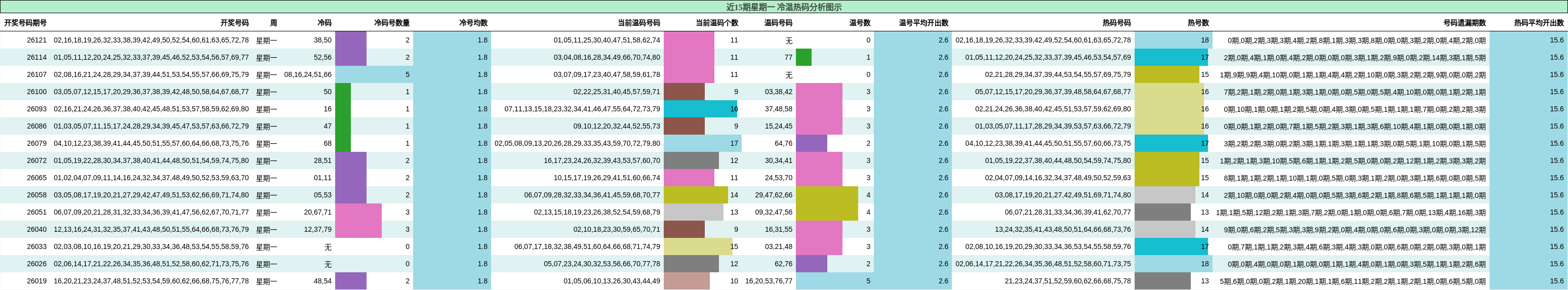 近15期星期一 冷温热码分析图示