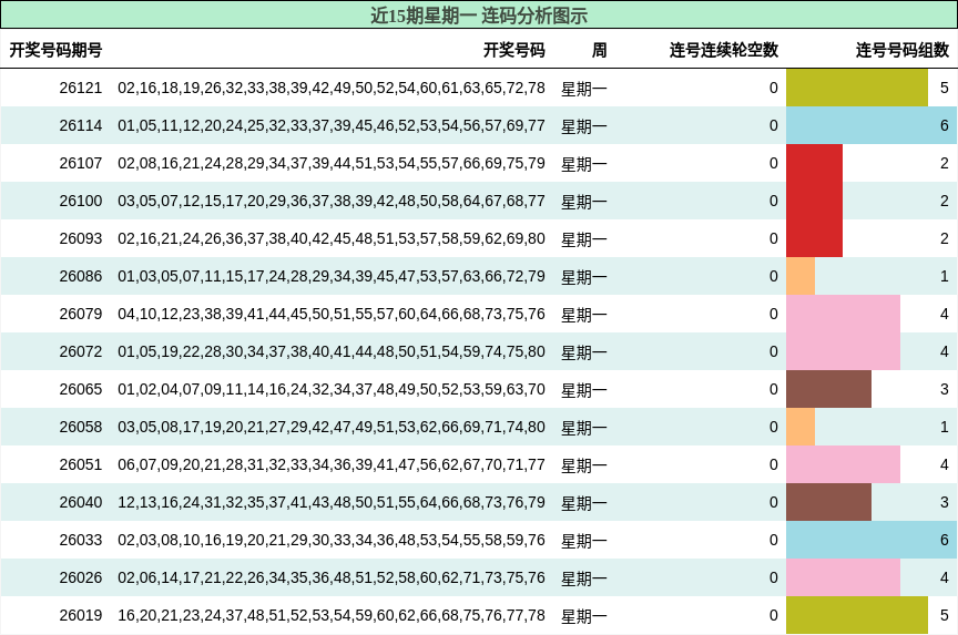 近15期星期一 连码分析图示