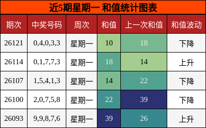 和值分析