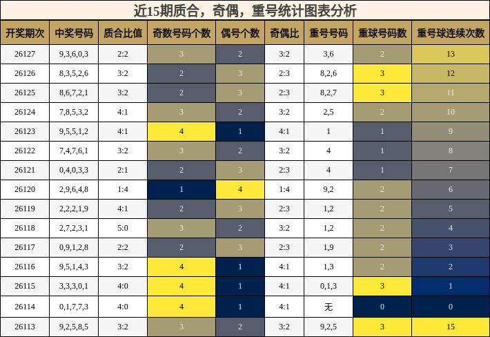 质合分析，奇偶分析，重号分析