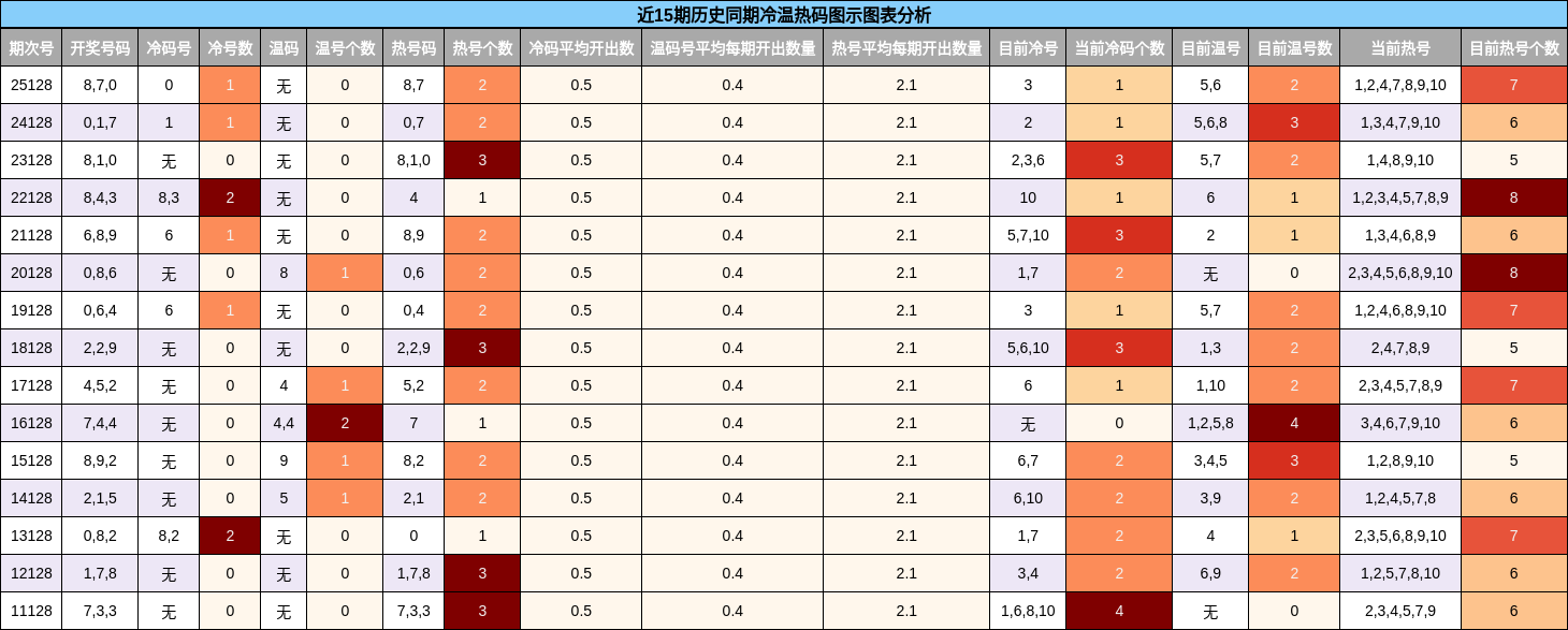冷温热码分析