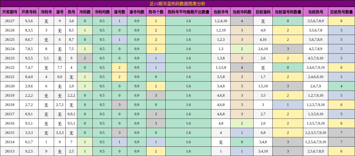 近15期冷温热码数据图表分析