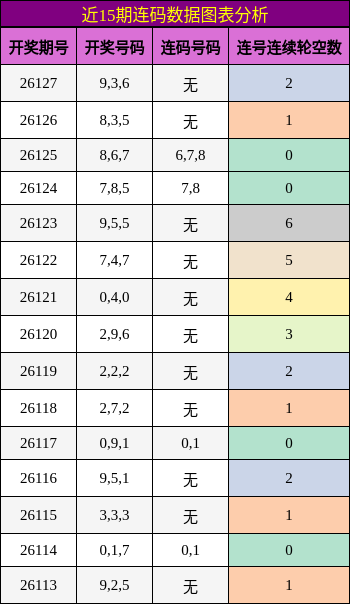 近15期连码数据图表分析