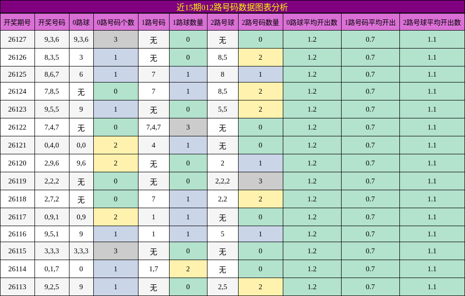 近15期012路号码数据图表分析