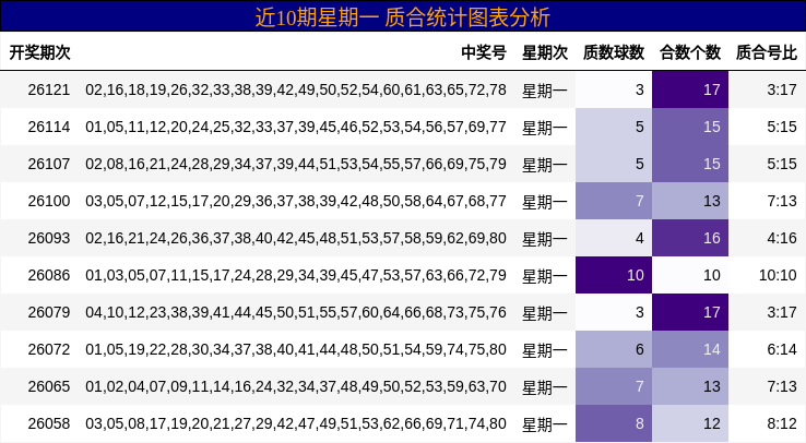 近10期星期一 质合统计图表分析