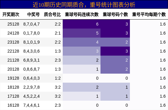 质合分析，重号分析