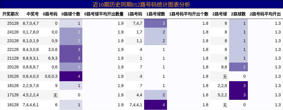 012路号码分析