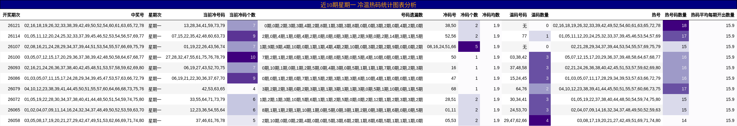 近10期星期一 冷温热码统计图表分析