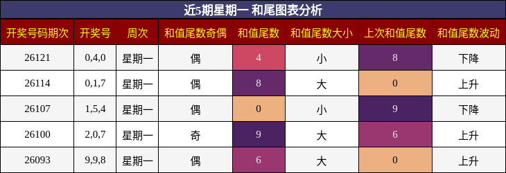 和尾分析