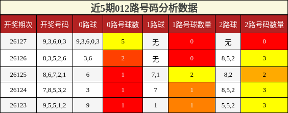 012路号码分析