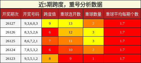 跨度分析，重号分析