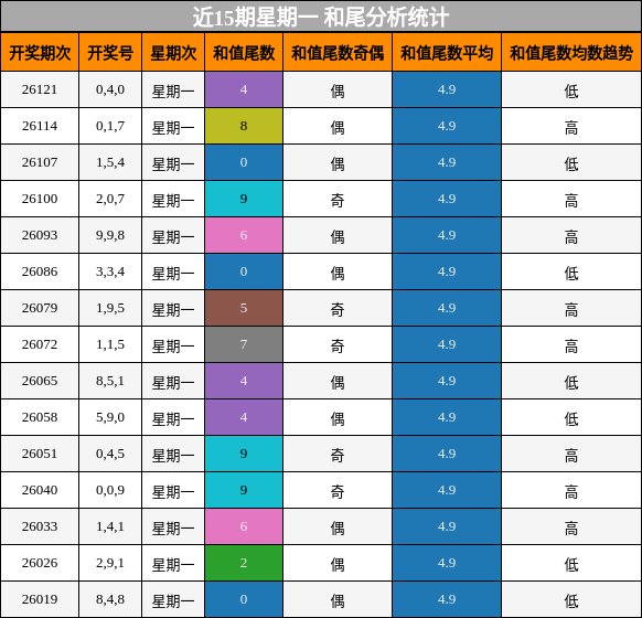 和尾分析