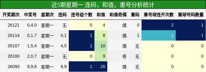 连码分析，和值分析，重号分析