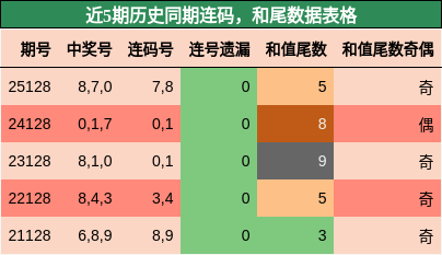 连码分析，和尾分析