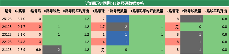 012路号码分析