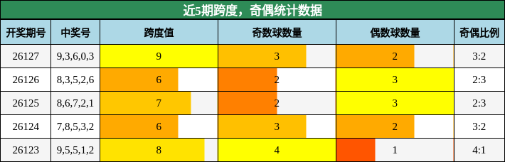跨度分析，奇偶分析