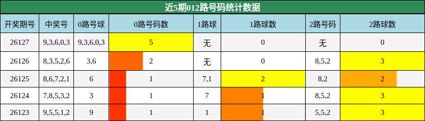 012路号码分析