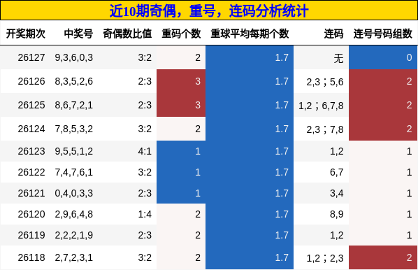 奇偶分析，重号分析，连码分析