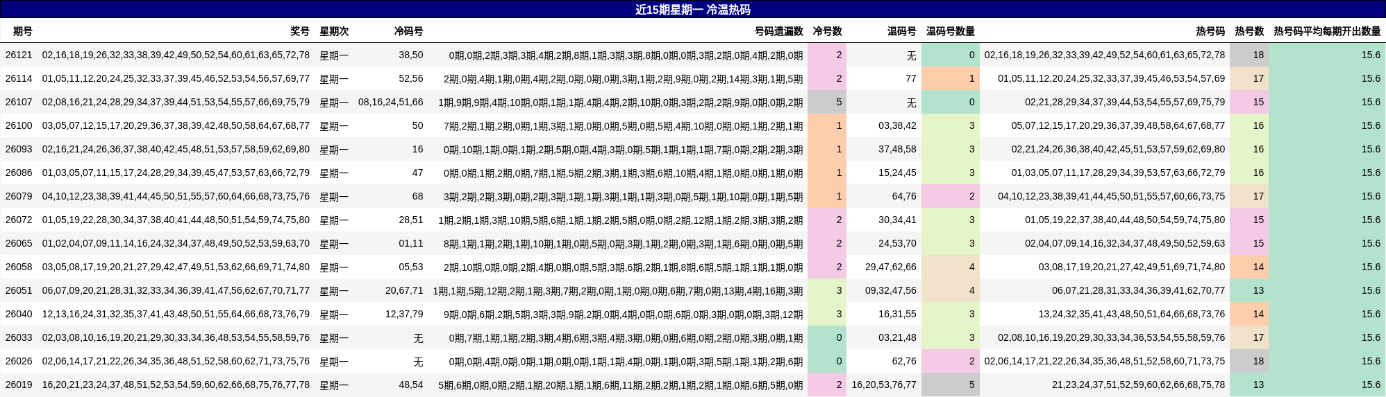 近15期星期一 冷温热码