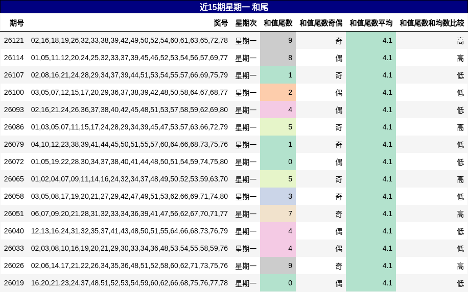 近15期星期一 和尾