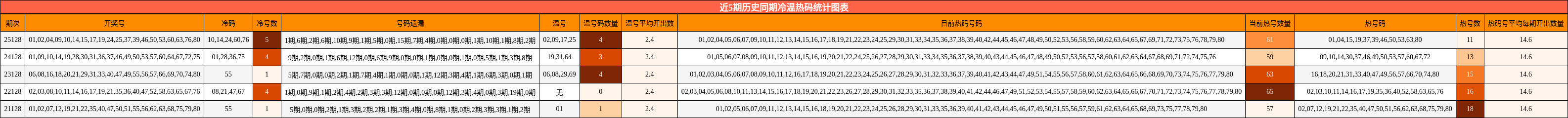 近5期历史同期冷温热码统计图表
