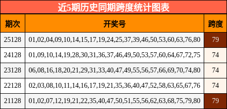 近5期历史同期跨度统计图表