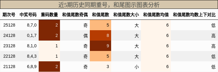 重号分析，和尾分析