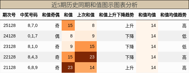 和值分析