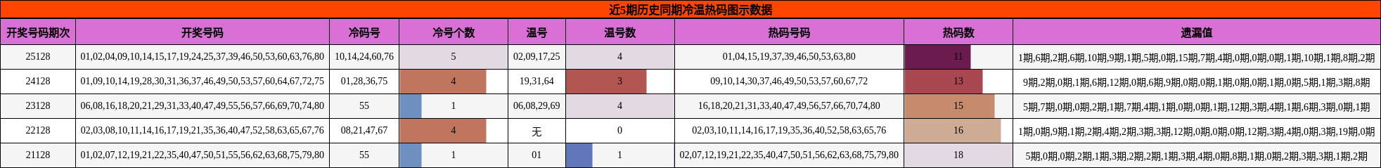 冷温热码分析