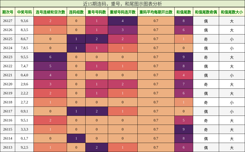 连码分析，重号分析，和尾分析