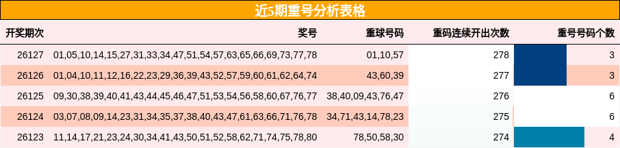 近5期重号分析表格