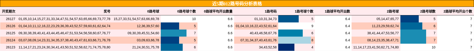 近5期012路号码分析表格