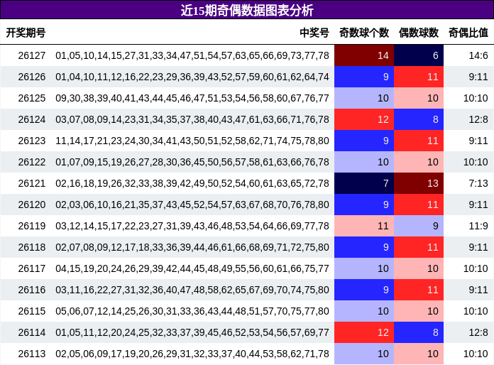 奇偶分析