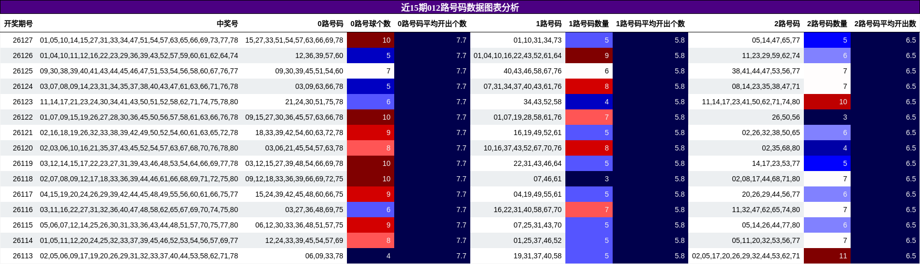 012路号码分析
