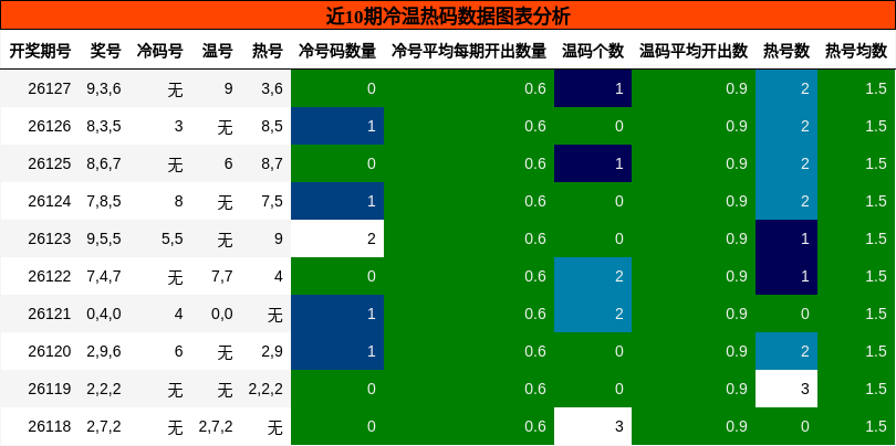 冷温热码分析