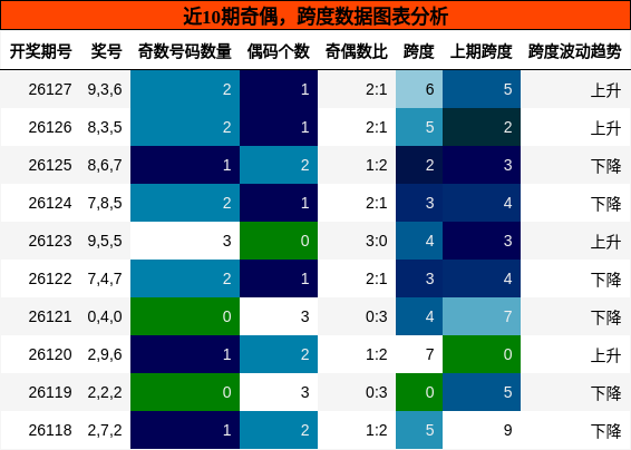 奇偶分析，跨度分析