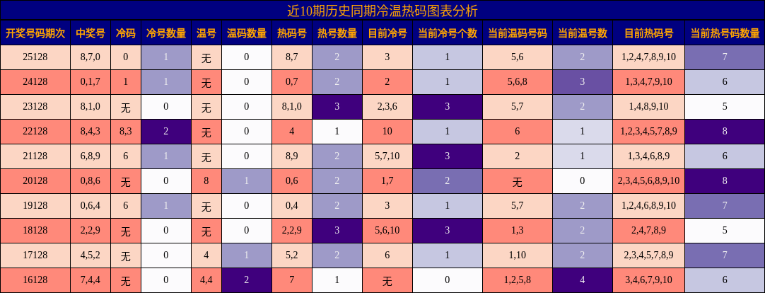 冷温热码分析