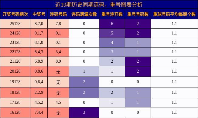 连码分析，重号分析
