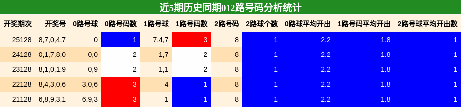 012路号码分析