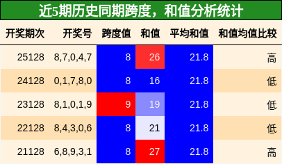 跨度分析，和值分析