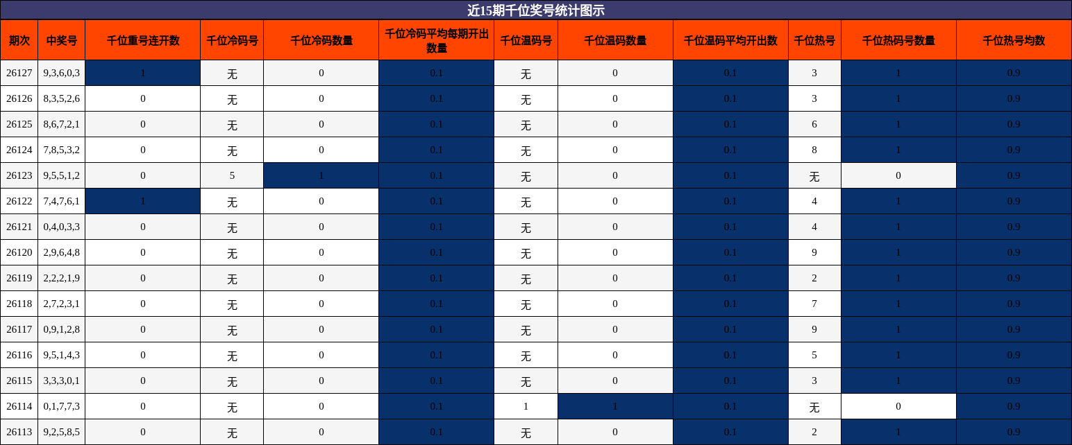 近15期千位奖号统计图示