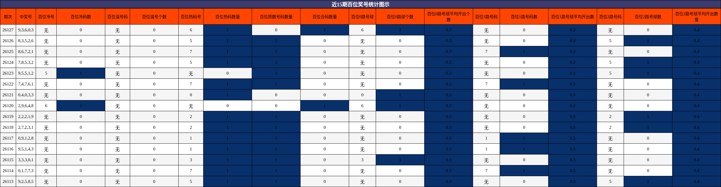 近15期百位奖号统计图示