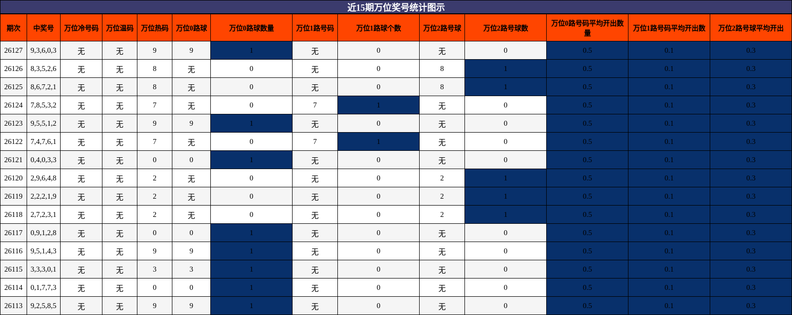 近15期万位奖号统计图示