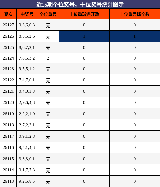 近15期个位奖号，十位奖号统计图示