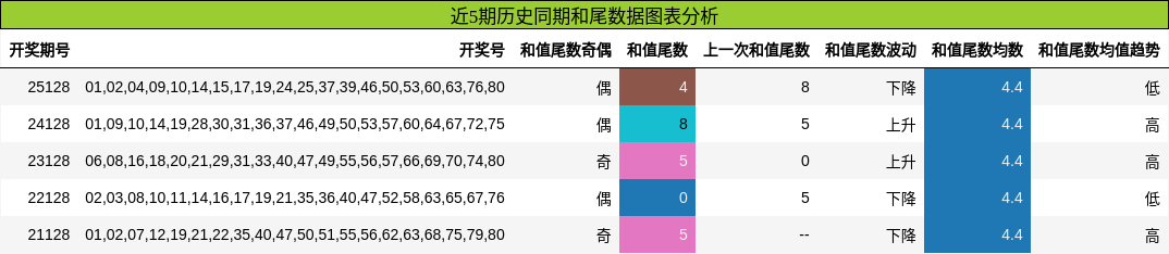 和尾分析