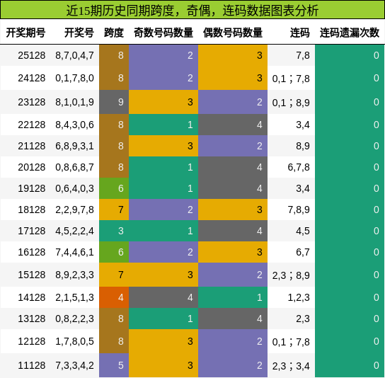 跨度分析，奇偶分析，连码分析