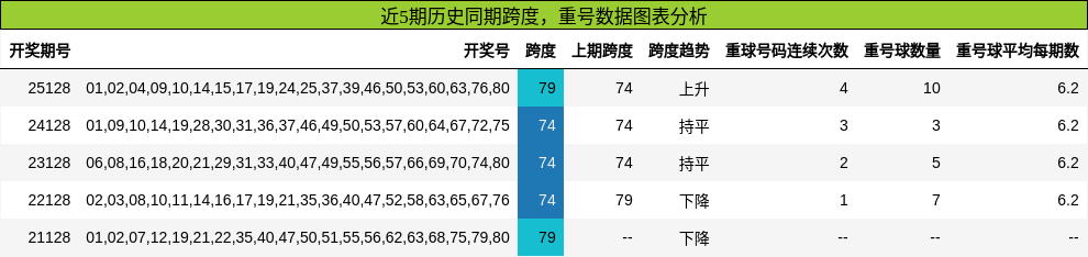 跨度分析，重号分析