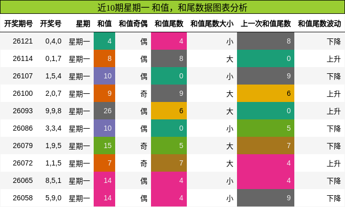 和值分析，和尾分析