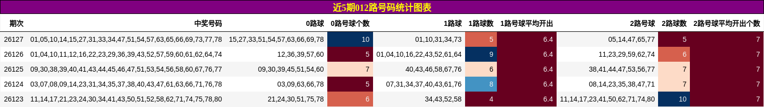 近5期012路号码统计图表