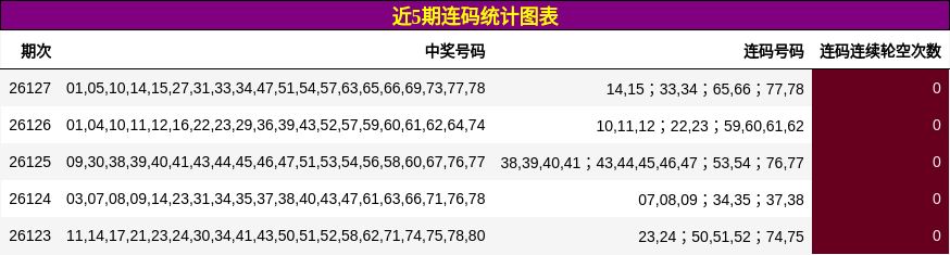 近5期连码统计图表